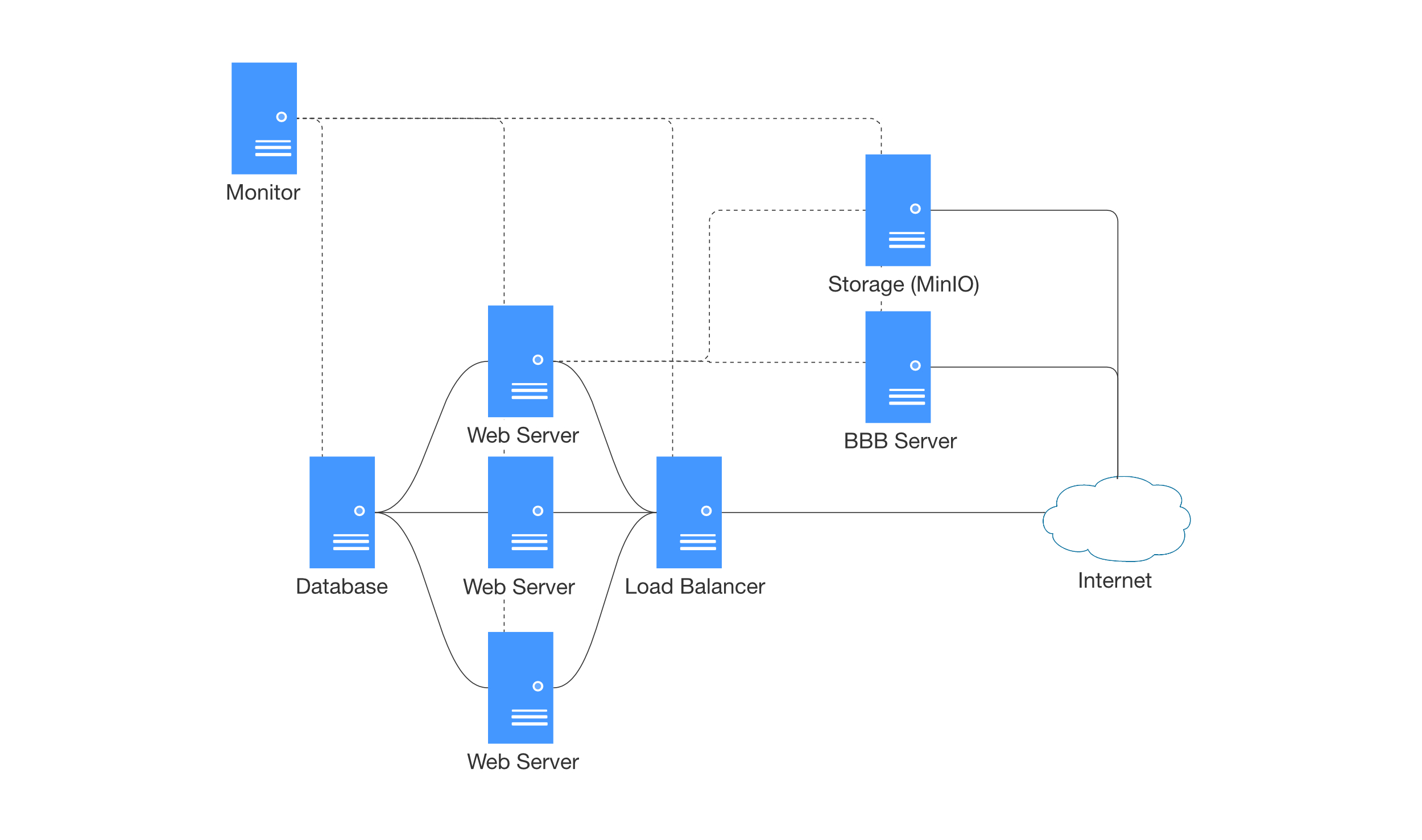 Simplified Server Infrastructure Diagram